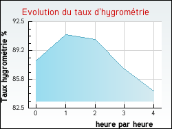 Evolution du taux d'hygrom�trie de la ville L'Hermitage